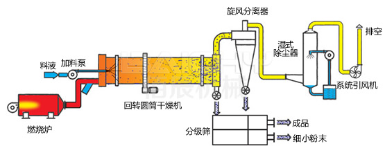 干燥機(jī)